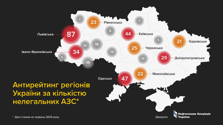 Близько 60% нелегальних автозаправок активно функціонують у 5 областях України – дослідження