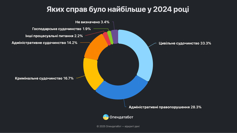 В Украине чаще всего судятся за взыскание долгов ЖКУ