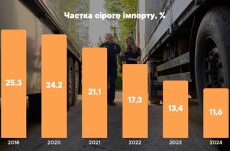 В Україні "сірий імпорт" продовжує скорочуватись: зараз рівень – рекордно низький