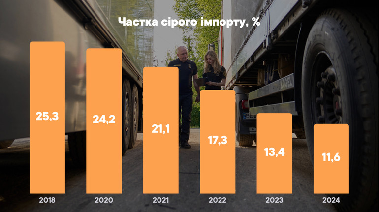 В Україні сірий імпорт продовжує скорочуватись: зараз рівень – рекордно низький