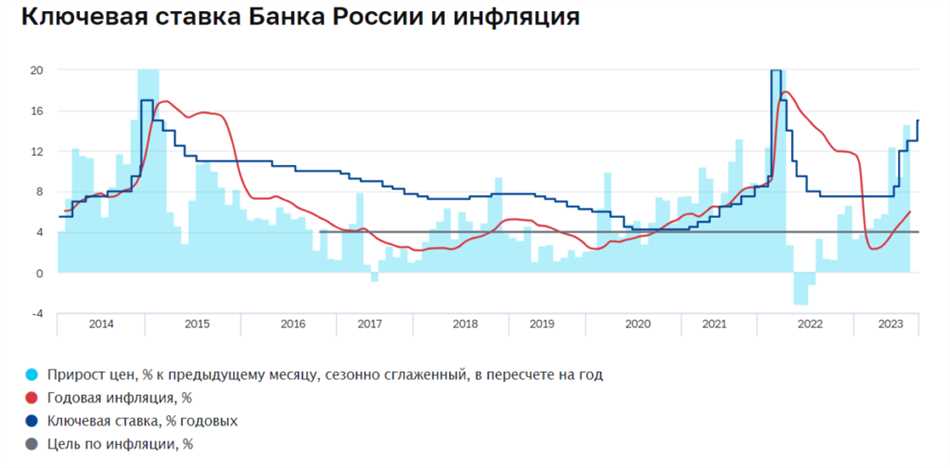 Почему Центральный банк повышает ставку?