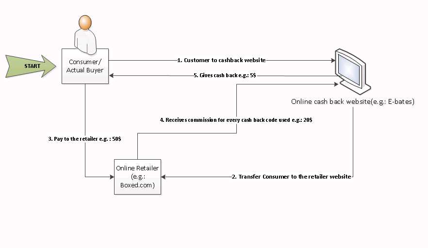Как работает система кешбэка?