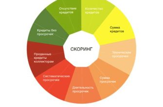 Что такое кредитный рейтинг?